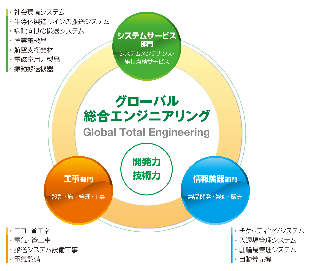 システムサービス部門、工事部門、情報機器部門