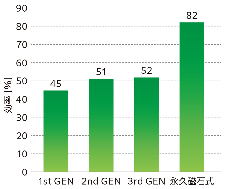 従来設備の約50%から大幅改善。省エネ・CO₂排出削減にも貢献。
