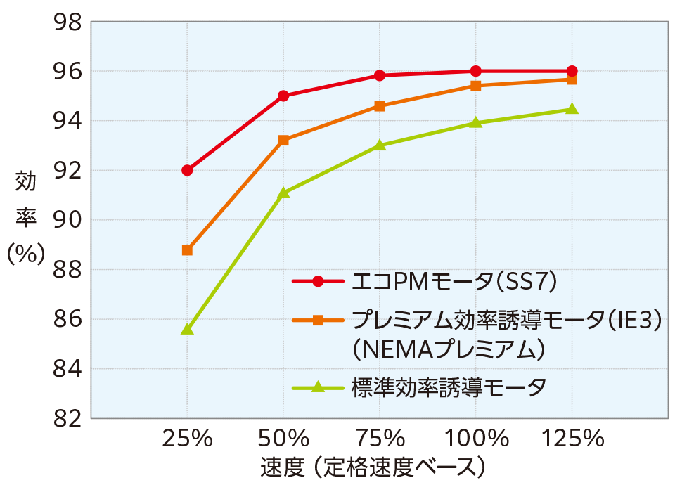PMモータ採用による高効率駆動