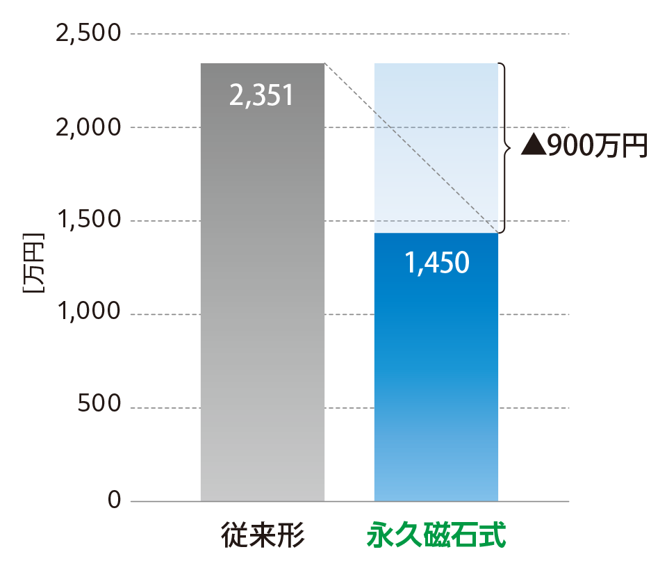 年間電気料金比較