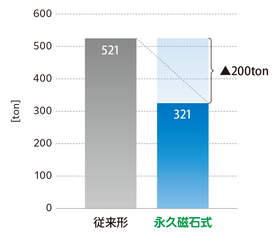 年間CO2排出量比較
